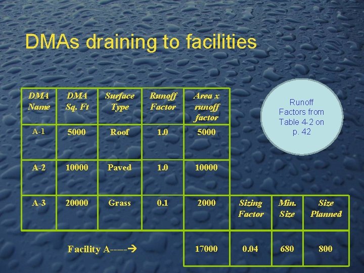 DMAs draining to facilities DMA Name DMA Sq. Ft Surface Type Runoff Factor Area