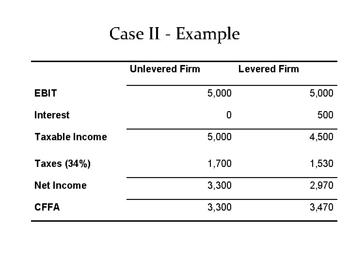 Case II - Example Unlevered Firm EBIT Levered Firm 5, 000 0 500 Taxable