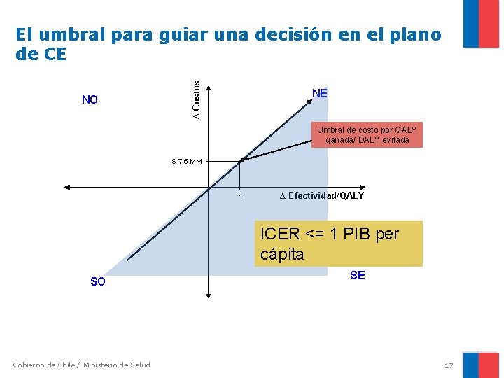 NO ∆ Costos El umbral para guiar una decisión en el plano de CE