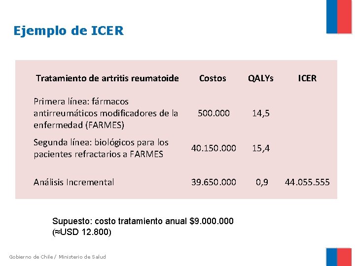 Ejemplo de ICER Tratamiento de artritis reumatoide Costos QALYs Primera línea: fármacos antirreumáticos modificadores