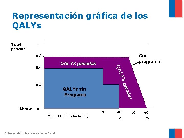 Representación gráfica de los QALYs Salud perfecta 1 Con programa 0. 8 0. 6