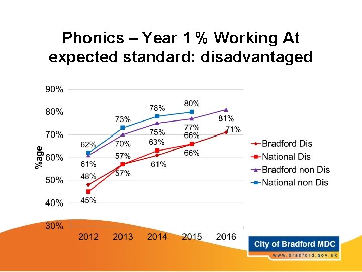 Phonics – Year 1 % Working At expected standard: disadvantaged 