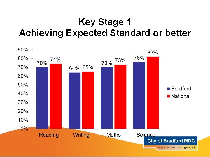 Key Stage 1 Achieving Expected Standard or better 