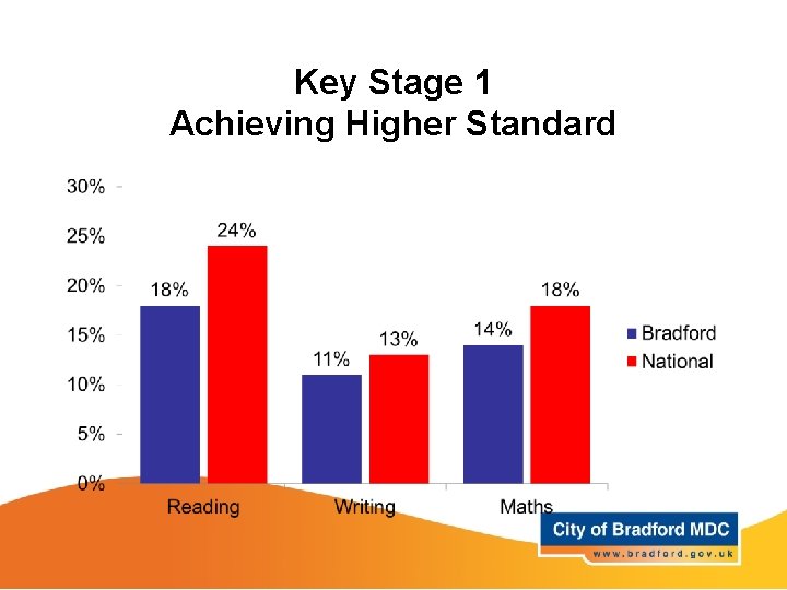 Key Stage 1 Achieving Higher Standard 