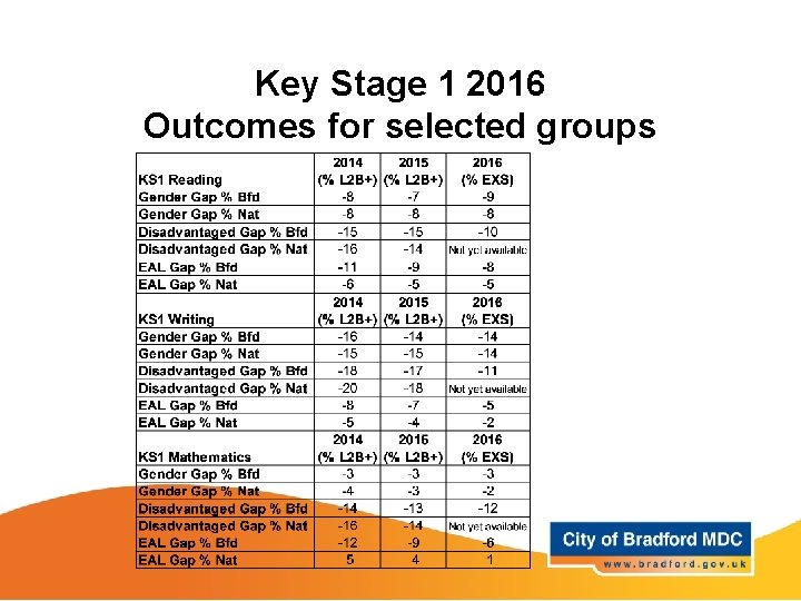 Key Stage 1 2016 Outcomes for selected groups 