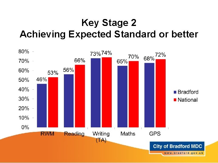 Key Stage 2 Achieving Expected Standard or better 