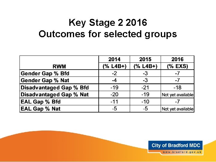 Key Stage 2 2016 Outcomes for selected groups 