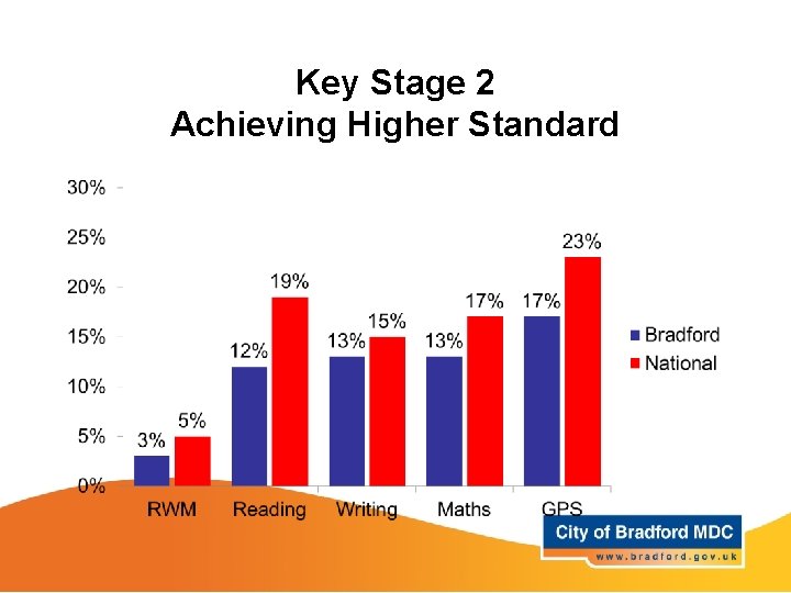 Key Stage 2 Achieving Higher Standard 