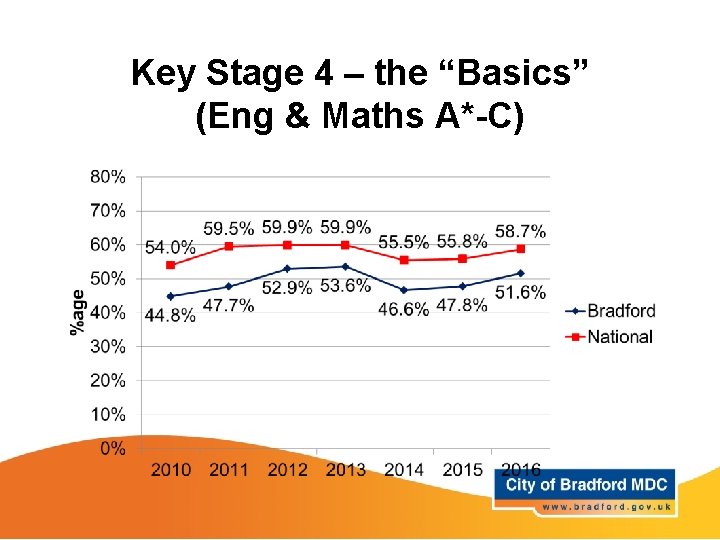 Key Stage 4 – the “Basics” (Eng & Maths A*-C) 