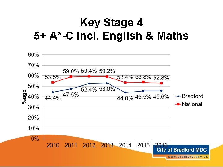 Key Stage 4 5+ A*-C incl. English & Maths 