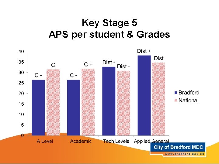 Key Stage 5 APS per student & Grades 