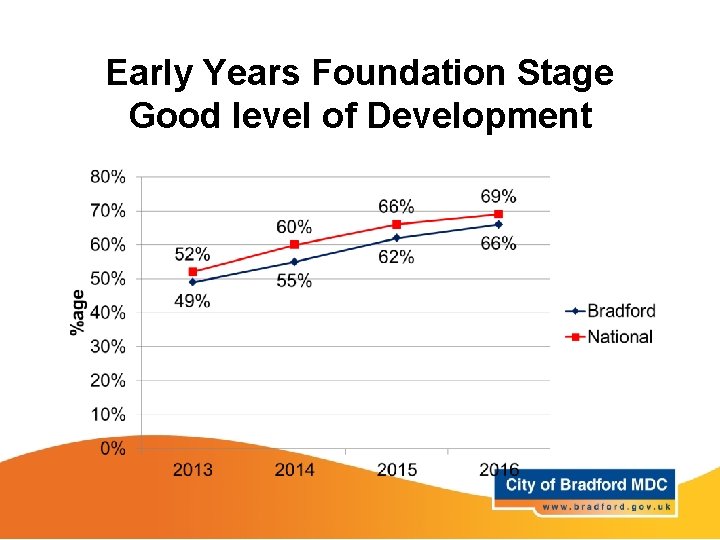 Early Years Foundation Stage Good level of Development 
