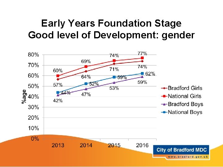Early Years Foundation Stage Good level of Development: gender 