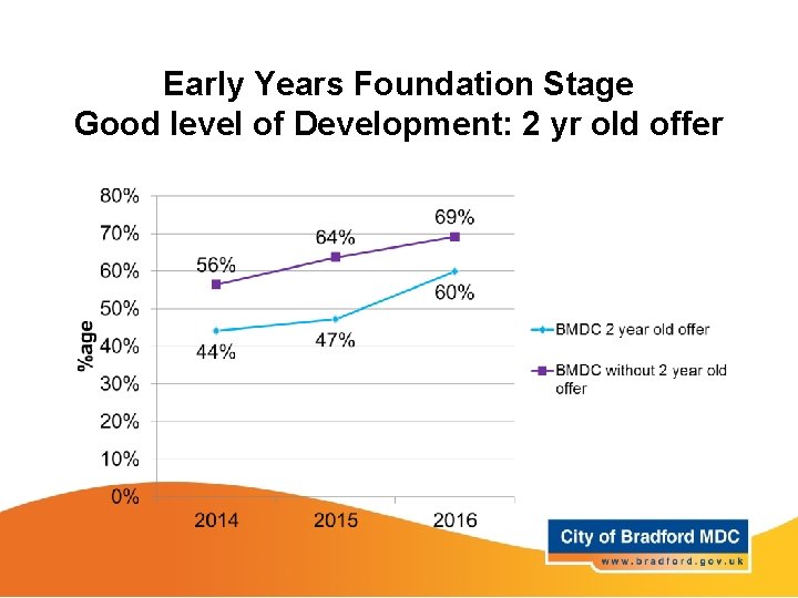Early Years Foundation Stage Good level of Development: 2 yr old offer 