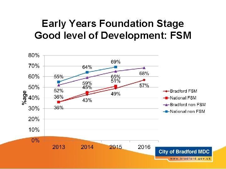 Early Years Foundation Stage Good level of Development: FSM 