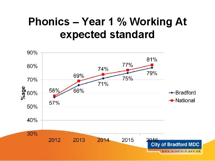 Phonics – Year 1 % Working At expected standard 