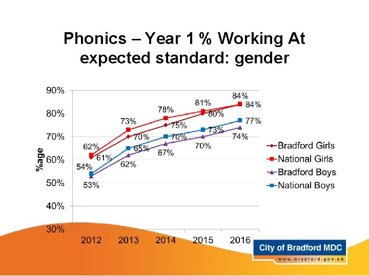 Phonics – Year 1 % Working At expected standard: gender 