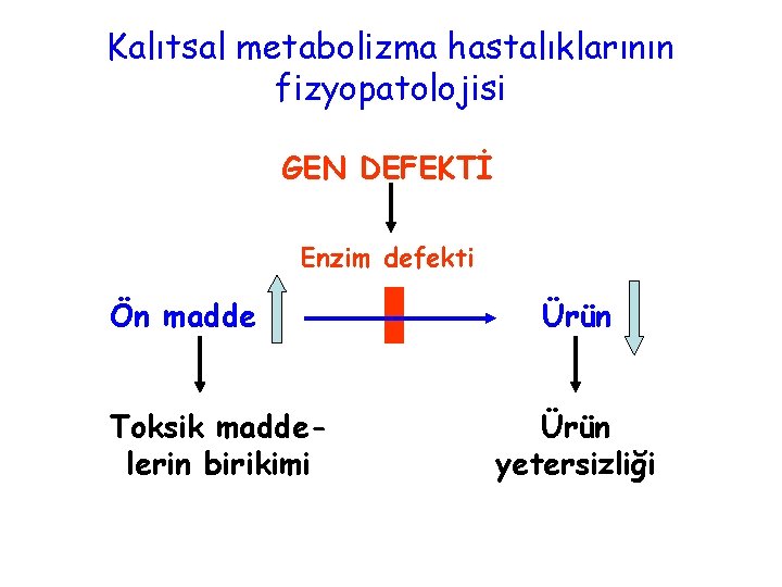 Kalıtsal metabolizma hastalıklarının fizyopatolojisi GEN DEFEKTİ Enzim defekti Ön madde Toksik maddelerin birikimi Ürün