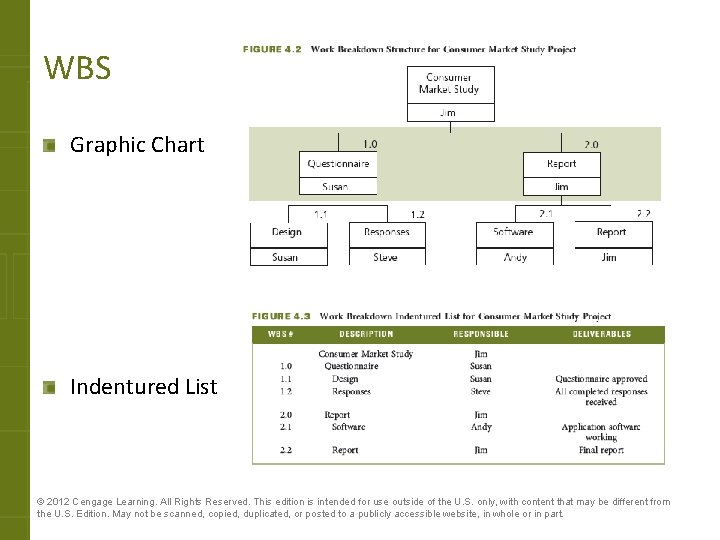 WBS Graphic Chart Indentured List © 2012 Cengage Learning. All Rights Reserved. This edition