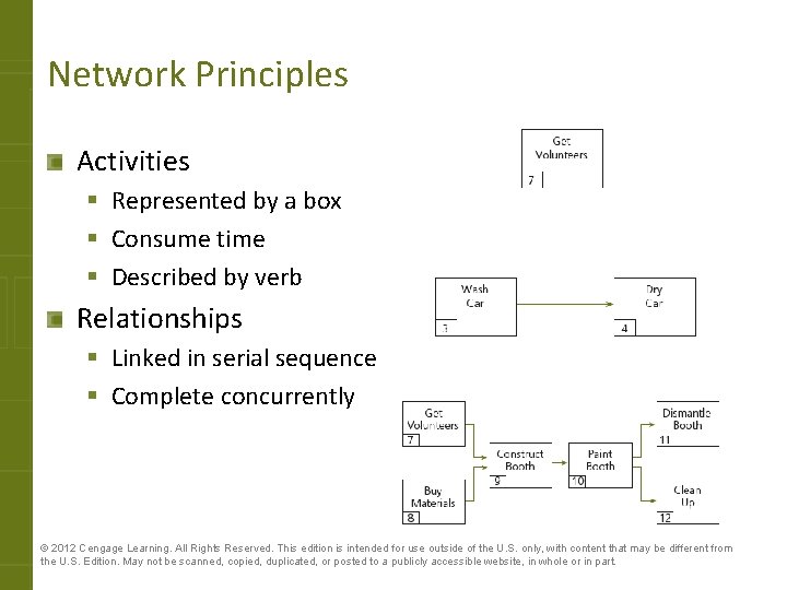 Network Principles Activities § Represented by a box § Consume time § Described by