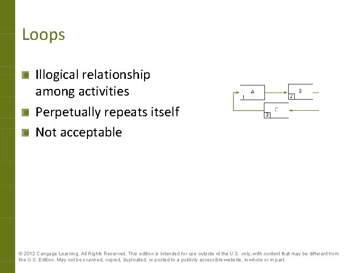 Loops Illogical relationship among activities Perpetually repeats itself Not acceptable © 2012 Cengage Learning.