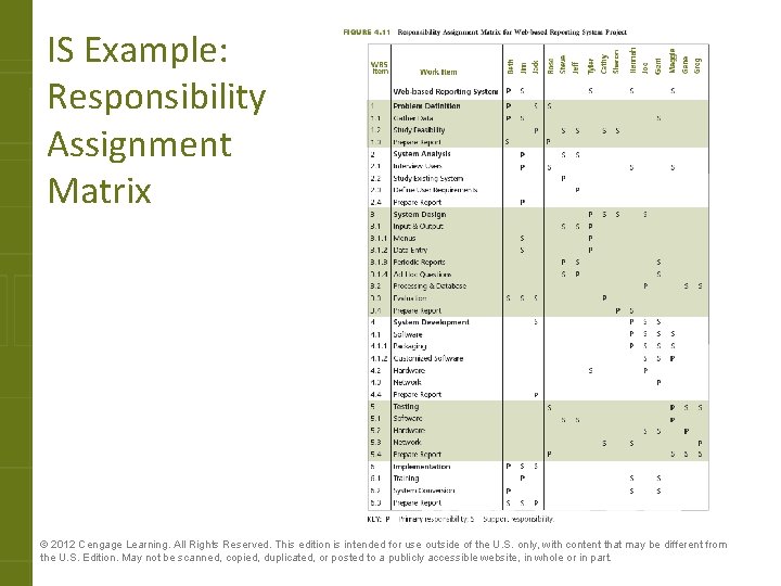 IS Example: Responsibility Assignment Matrix © 2012 Cengage Learning. All Rights Reserved. This edition