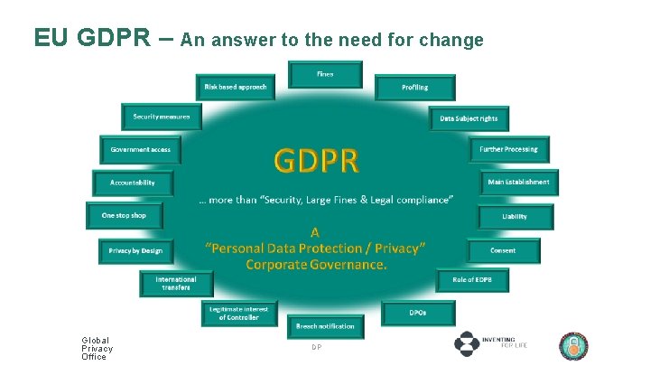EU GDPR – Global Privacy Office An answer to the need for change DP