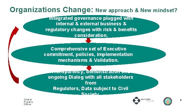 Organizations Change: New approach & New mindset? Integrated governance plugged with internal & external