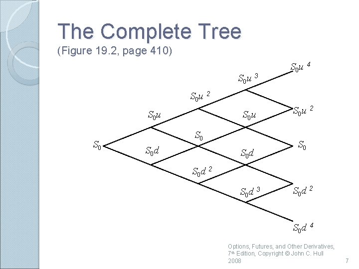 The Complete Tree (Figure 19. 2, page 410) S 0 u 3 S 0