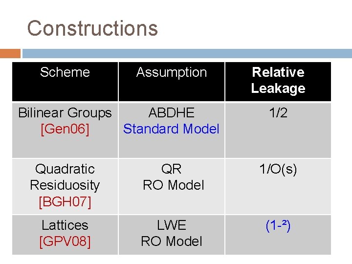 Constructions Scheme Assumption Bilinear Groups ABDHE [Gen 06] Standard Model Relative Leakage 1/2 Quadratic
