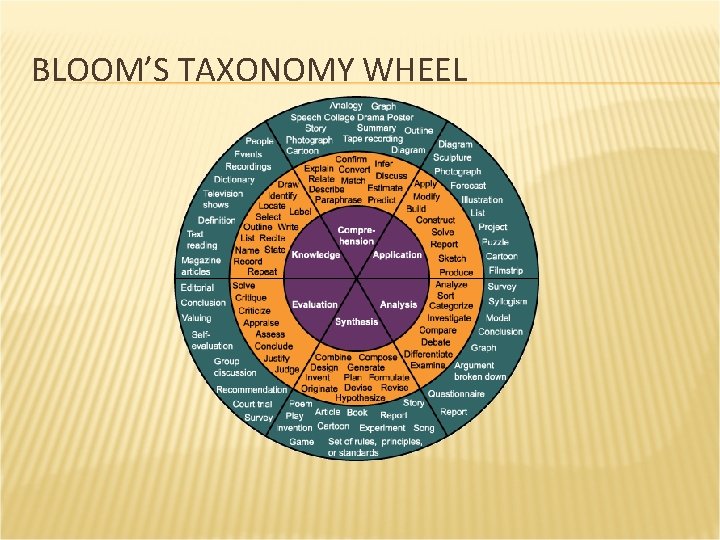 BLOOM’S TAXONOMY WHEEL 