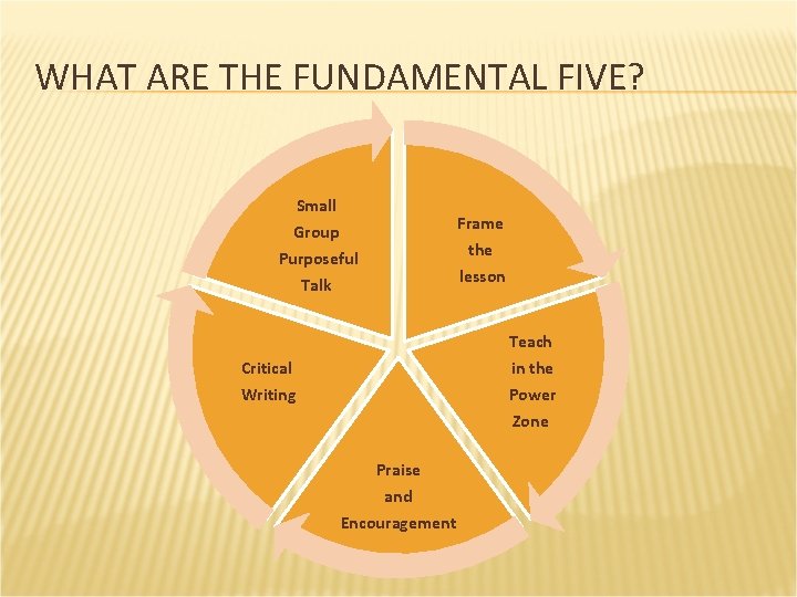 WHAT ARE THE FUNDAMENTAL FIVE? Small Group Frame the Purposeful lesson Talk Teach in