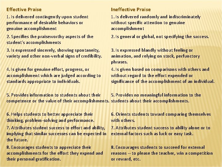 Effective Praise Ineffective Praise 1. Is delivered contingently upon student performance of desirable behaviors