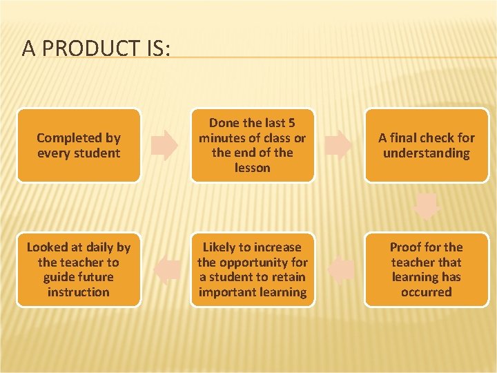 A PRODUCT IS: Completed by every student Done the last 5 minutes of class