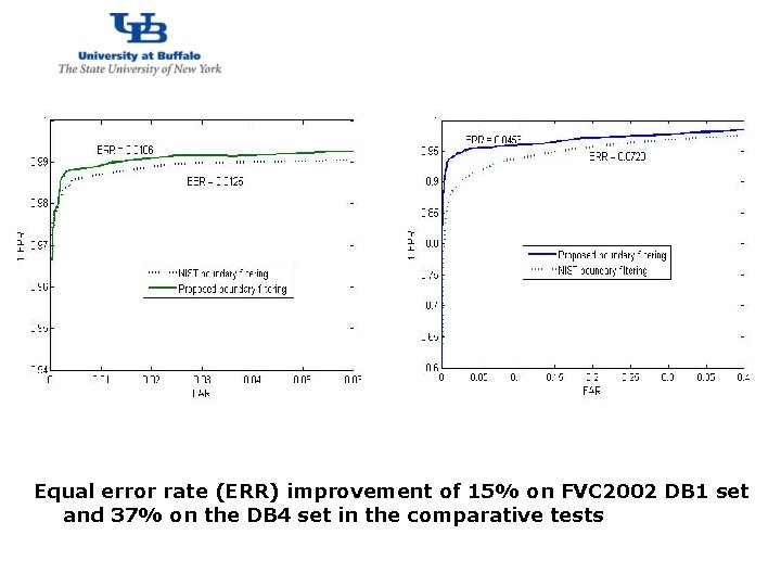 http: //www. cubs. buffalo. edu Equal error rate (ERR) improvement of 15% on FVC