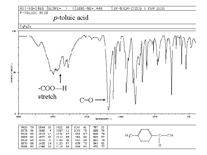 p-toluic acid -COO—H stretch C=O 
