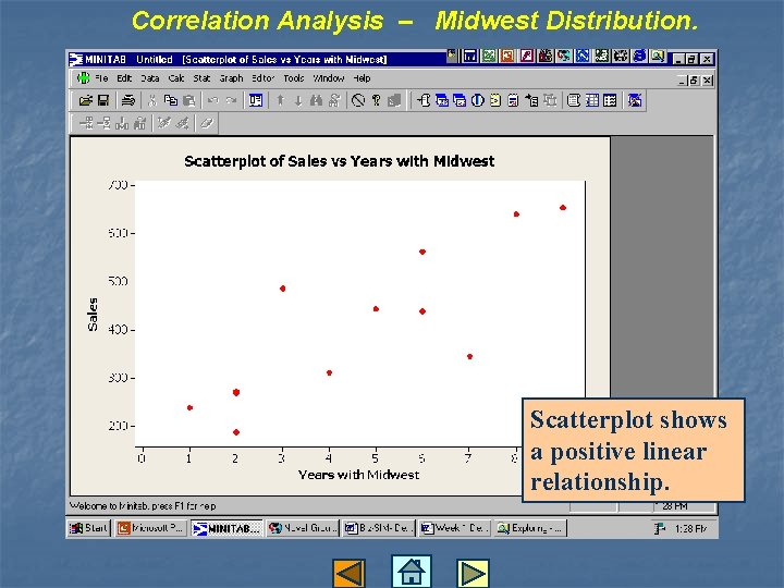 Correlation Analysis – Midwest Distribution. Scatterplot shows a positive linear relationship. 