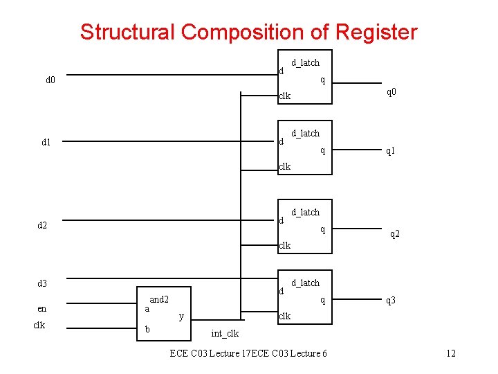 Structural Composition of Register d d 0 d_latch q q 0 clk d d Structural Composition of Register d d 0 d_latch q q 0 clk d d