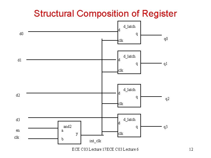 Structural Composition of Register d d 0 d_latch q q 0 clk d d