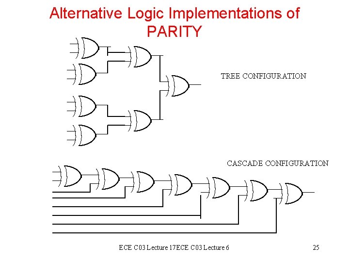 Alternative Logic Implementations of PARITY TREE CONFIGURATION CASCADE CONFIGURATION ECE C 03 Lecture 17