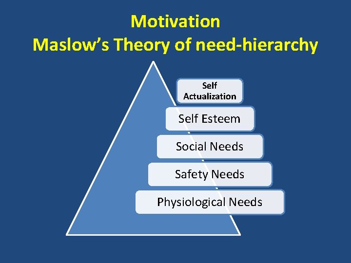 Motivation Maslow’s Theory of need-hierarchy Self Actualization Self Esteem Social Needs Safety Needs Physiological