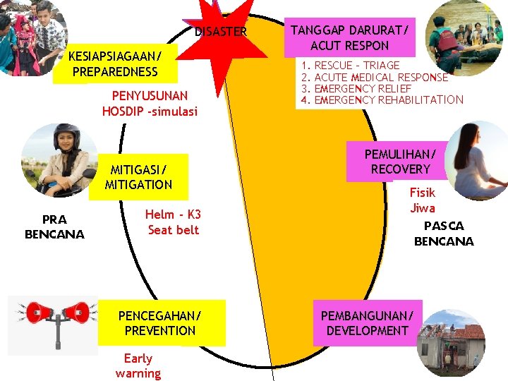 DISASTER KESIAPSIAGAAN/ PREPAREDNESS PENYUSUNAN HOSDIP -simulasi MITIGASI/ MITIGATION PRA BENCANA Helm - K 3