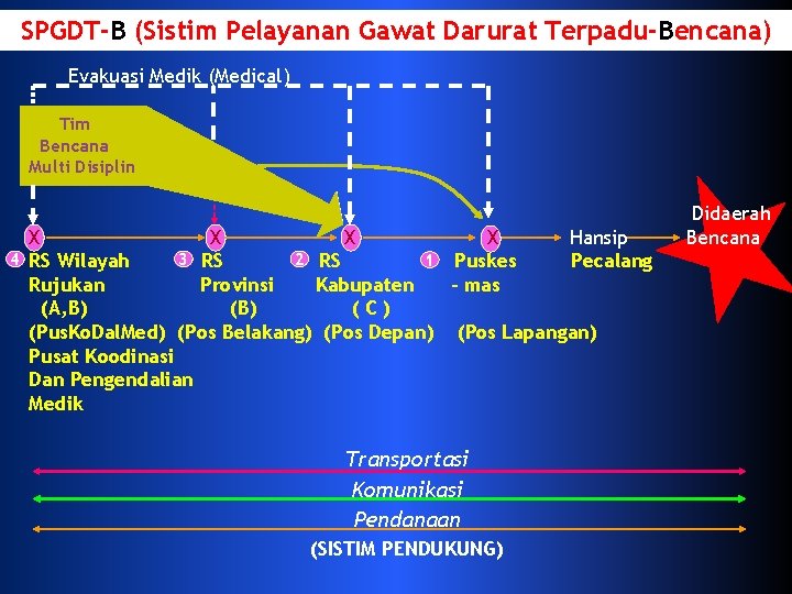 Bencana Gawat Darurat Terpadu-Bencana) SPGDT-BSPGDT (Sistim– Pelayanan Evakuasi Medik (Medical) Tim Bencana Multi Disiplin