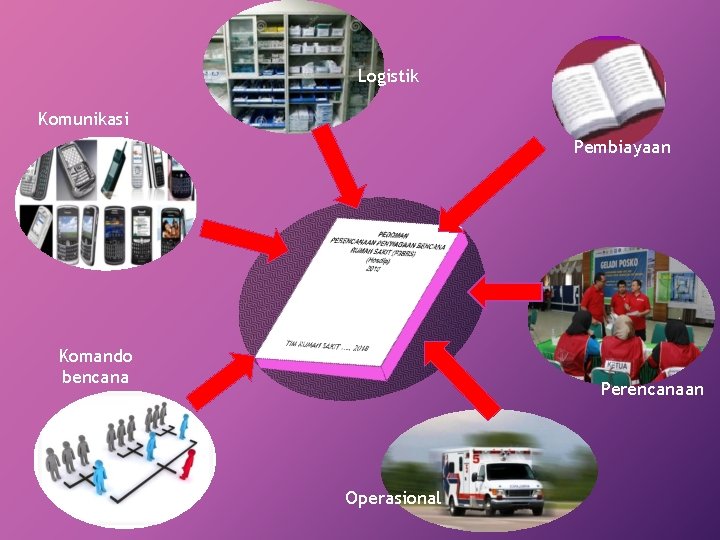 Logistik Komunikasi Pembiayaan Komando bencana Perencanaan Operasional 