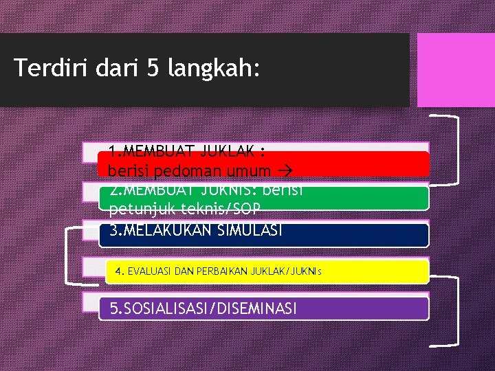 Terdiri dari 5 langkah: 1. MEMBUAT JUKLAK : berisi pedoman umum 2. MEMBUAT JUKNIS: