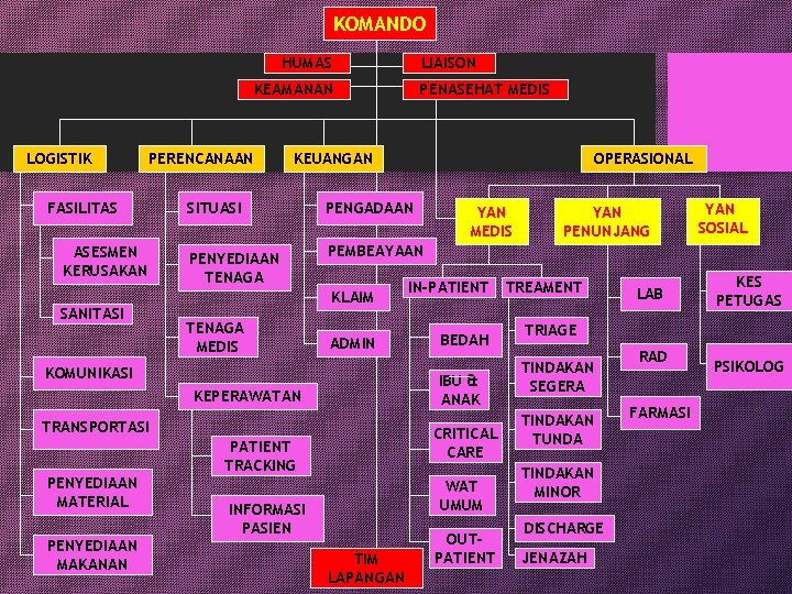 KOMANDO HUMAS LIAISON KEAMANAN LOGISTIK PERENCANAAN FASILITAS ASESMEN KERUSAKAN SANITASI KEUANGAN PENGADAAN PENYEDIAAN TENAGA