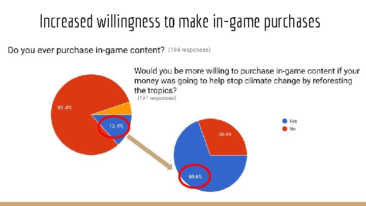 Increased willingness to make in-game purchases 