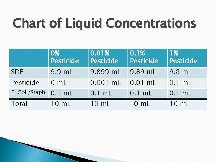 Chart of Liquid Concentrations 0% Pesticide 0. 01% Pesticide 0. 1% Pesticide SDF 9.