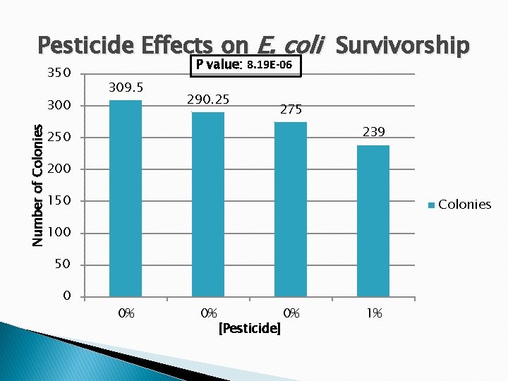 Pesticide Effects on E. coli Survivorship 350 309. 5 290. 25 275 239 Number