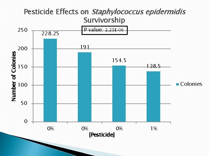 Pesticide Effects on Staphylococcus epidermidis Survivorship 250 228. 25 191 200 Number of Colonies